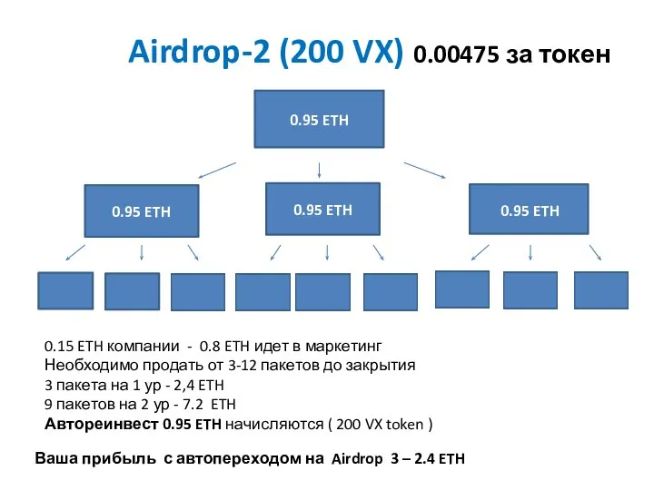 Airdrop-2 (200 VX) 0.00475 за токен 0.95 ETH 0.95 ETH 0.95 ETH