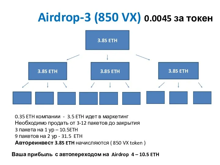 Airdrop-3 (850 VX) 0.0045 за токен 3.85 ETH 3.85 ETH 3.85 ETH