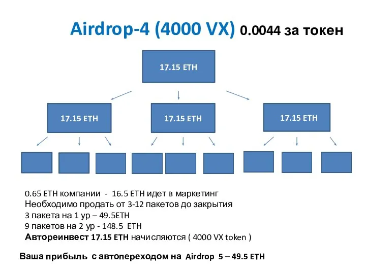 Airdrop-4 (4000 VX) 0.0044 за токен 17.15 ETH 17.15 ETH 17.15 ETH