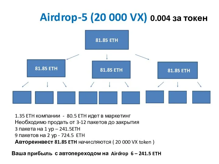 Airdrop-5 (20 000 VX) 0.004 за токен 81.85 ETH 81.85 ETH 81.85
