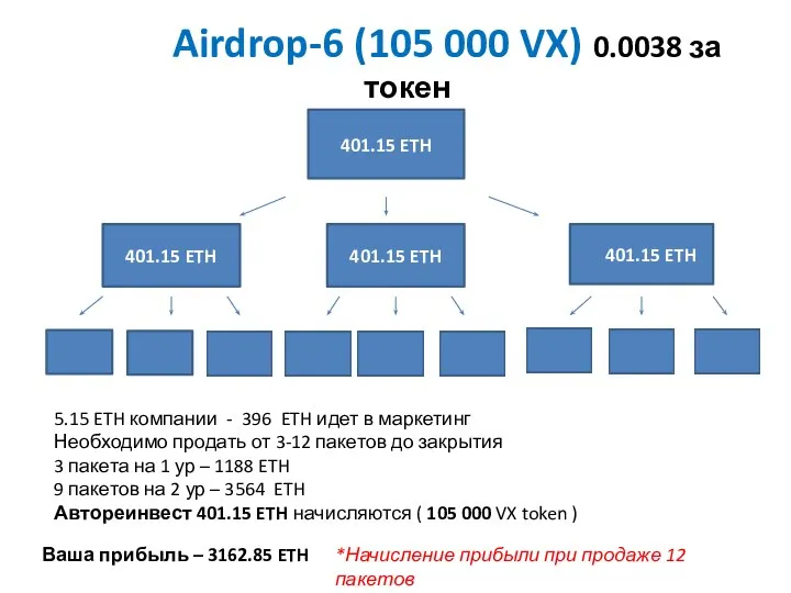 Airdrop-6 (105 000 VX) 0.0038 за токен 401.15 ETH 401.15 ETH 401.15