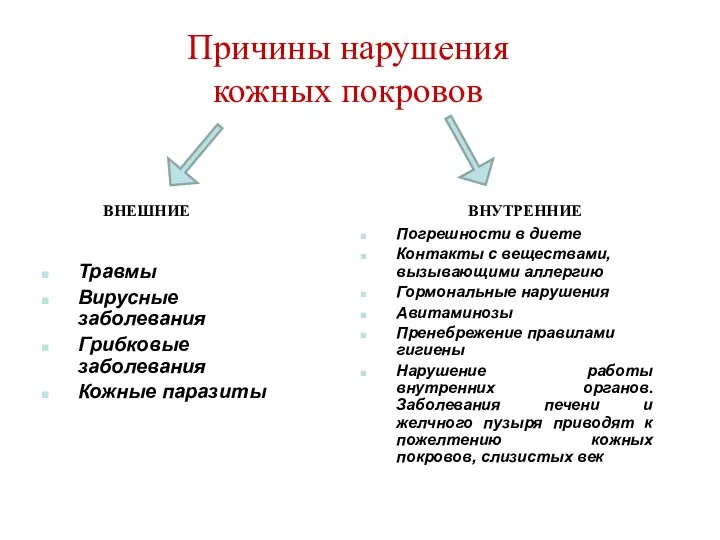 Причины нарушения кожных покровов ВНЕШНИЕ ВНУТРЕННИЕ Травмы Вирусные заболевания Грибковые заболевания Кожные