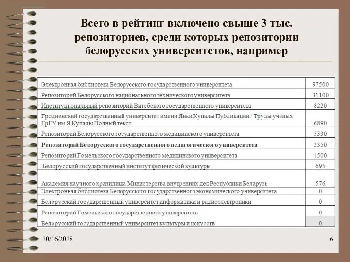 Всего в рейтинг включено свыше 3 тыс. репозиториев, среди которых репозитории белорусских университетов, например 10/16/2018