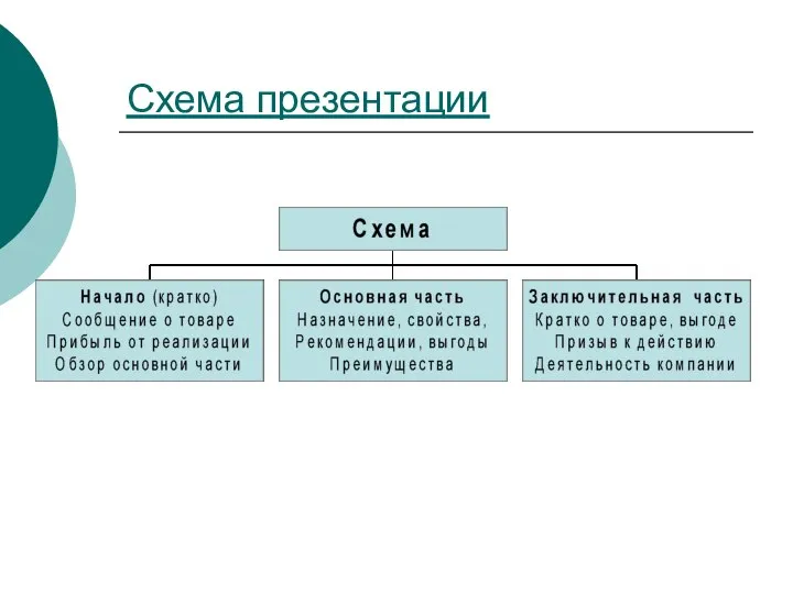 Схема презентации