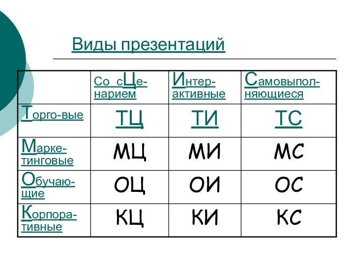 Виды презентаций