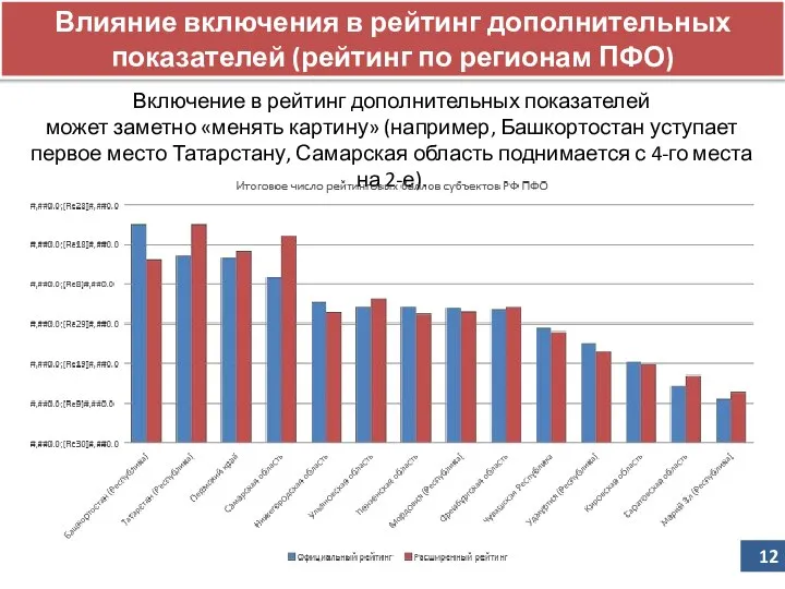 Влияние включения в рейтинг дополнительных показателей (рейтинг по регионам ПФО) Включение в