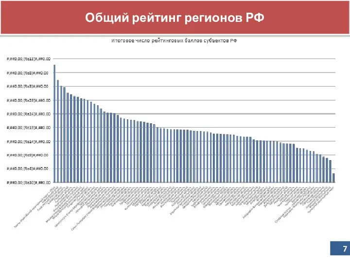 Общий рейтинг регионов РФ