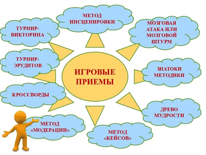 ИГРОВЫЕ ПРИЕМЫ ТУРНИР-ВИКТОРИНА ТУРНИР-ЭРУДИТОВ МОЗГОВАЯ АТАКА ИЛИ МОЗГОВОЙ ШТУРМ ЗНАТОКИ МЕТОДИКИ ДРЕВО