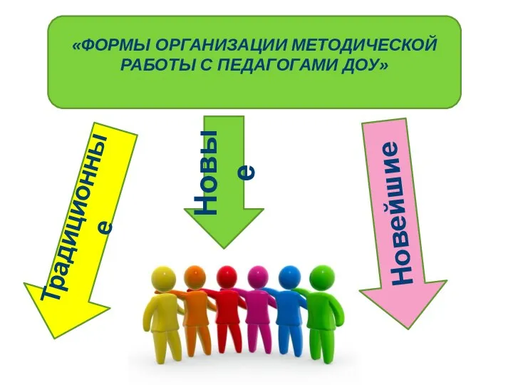 «ФОРМЫ ОРГАНИЗАЦИИ МЕТОДИЧЕСКОЙ РАБОТЫ С ПЕДАГОГАМИ ДОУ» Новые Традиционные Новейшие