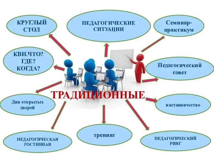 ТРАДИЦИОННЫЕ Семинар-практикум КРУГЛЫЙ СТОЛ ПЕДАГОГИЧЕСКАЯ ГОСТИННАЯ ПЕДАГОГИЧЕСКИЙ РИНГ ПЕДАГОГИЧЕСКИЕ СИТУАЦИИ КВН.ЧТО? ГДЕ?