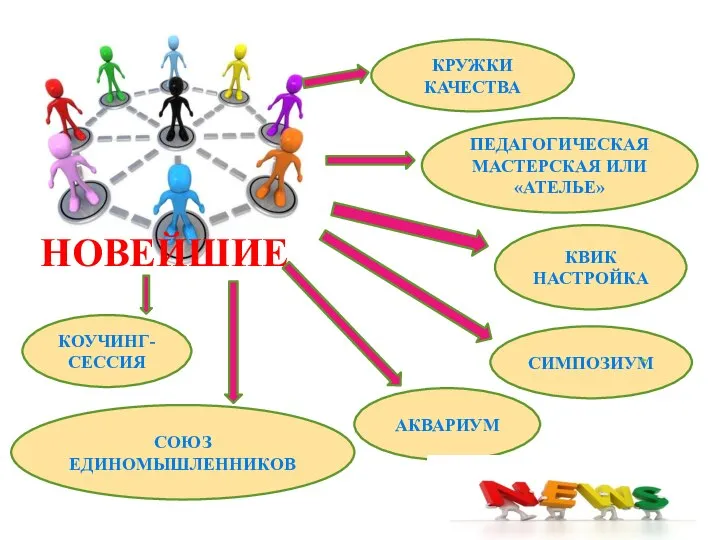 НОВЕЙШИЕ КРУЖКИ КАЧЕСТВА ПЕДАГОГИЧЕСКАЯ МАСТЕРСКАЯ ИЛИ «АТЕЛЬЕ» СОЮЗ ЕДИНОМЫШЛЕННИКОВ КОУЧИНГ-СЕССИЯ КВИК НАСТРОЙКА АКВАРИУМ СИМПОЗИУМ