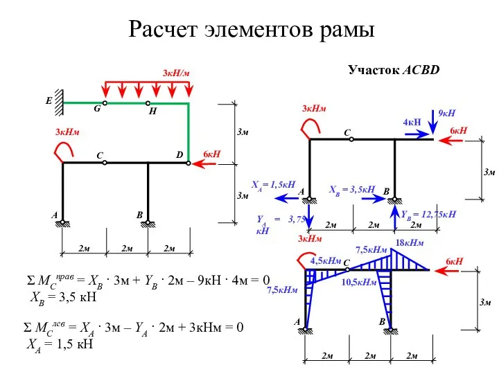 Расчет элементов рамы Участок ACBD Σ MСправ = XB · 3м +