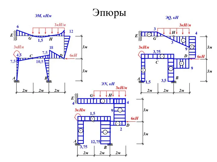 1,5 3 3 6 12 9 4 9 4 4 ЭM, кНм