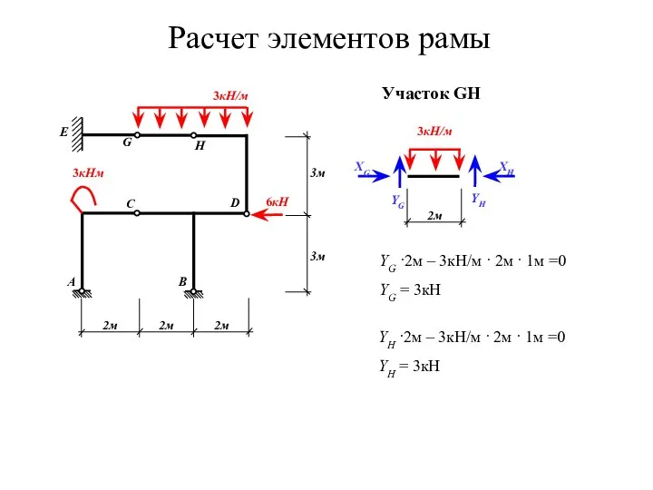 Расчет элементов рамы 3кН/м YG YH XG XH Участок GH YG ·2м