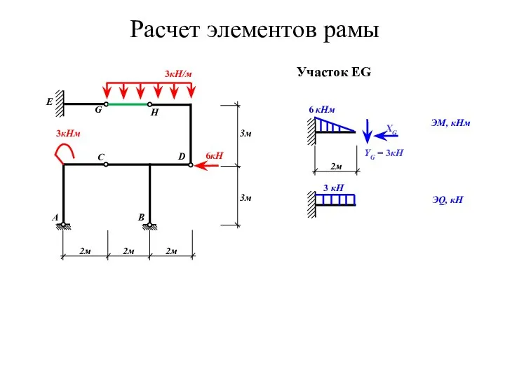 Расчет элементов рамы YG = 3кН XG Участок EG 2м 6 кНм