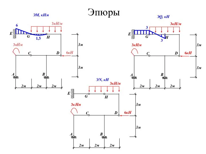 1,5 3 3 6 ЭM, кНм ЭQ, кН ЭN, кН Эпюры