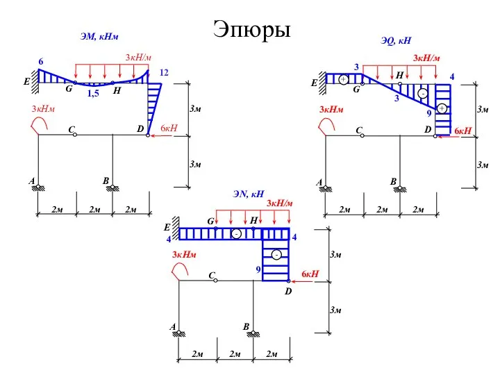 1,5 3 3 6 12 9 4 9 4 4 ЭM, кНм