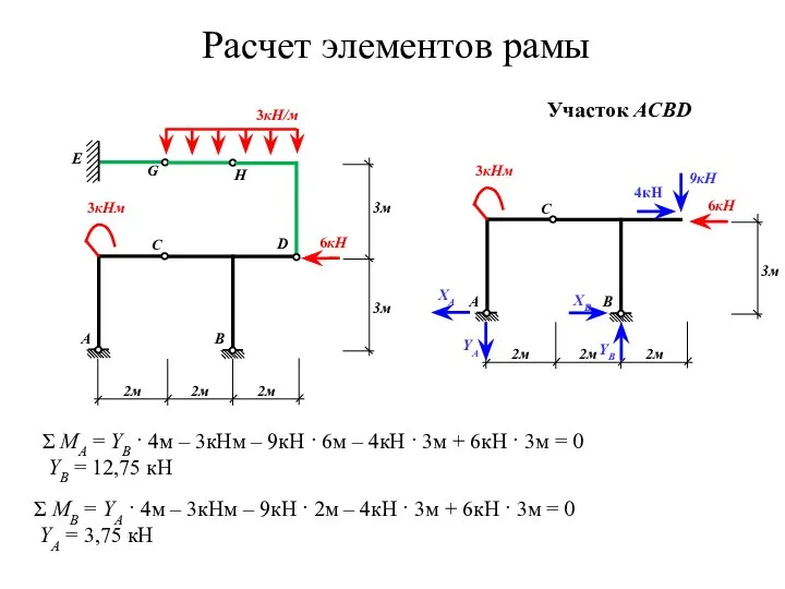 Расчет элементов рамы Участок ACBD Σ MA = YB · 4м –