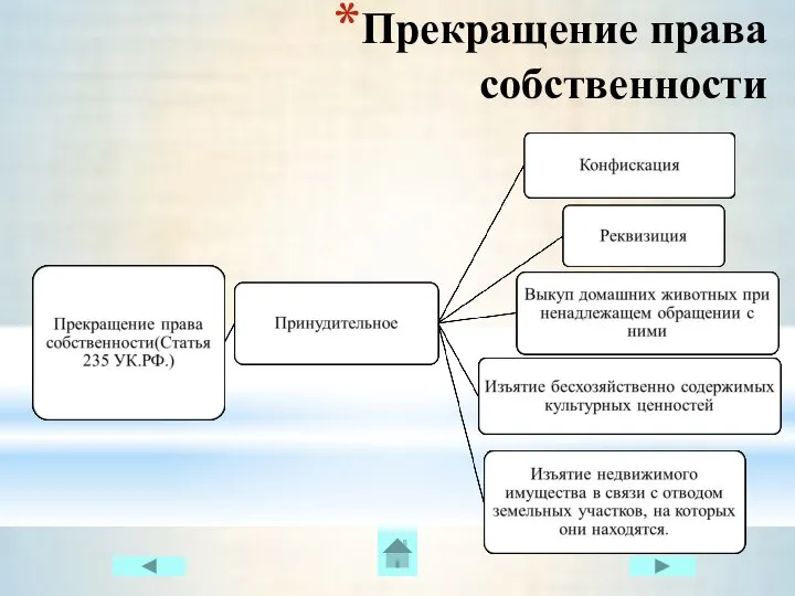 Прекращение права собственности