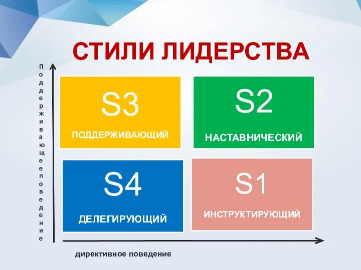 СТИЛИ ЛИДЕРСТВА Поддерживающее поведение директивное поведение