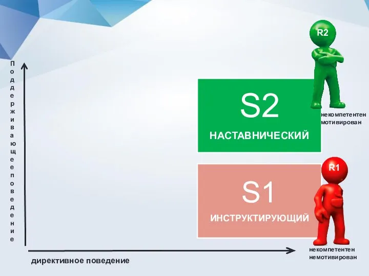 S2 НАСТАВНИЧЕСКИЙ S1 ИНСТРУКТИРУЮЩИЙ Поддерживающее поведение директивное поведение некомпетентен мотивирован некомпетентен немотивирован R2 R1