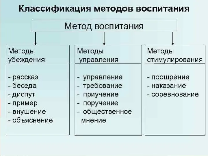 МЕТОДЫ ВОСПИТАНИЯ (Классификация В.А. Сластенина, Г.И. Щукиной)