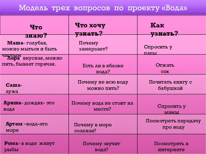 Модель трех вопросов по проекту «Вода» Что знаю? Что хочу узнать? Как