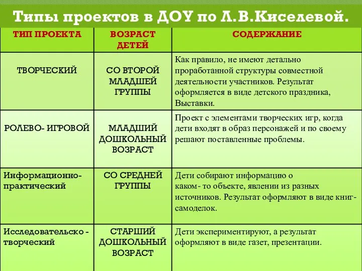 Типы проектов в ДОУ по Л.В.Киселевой.