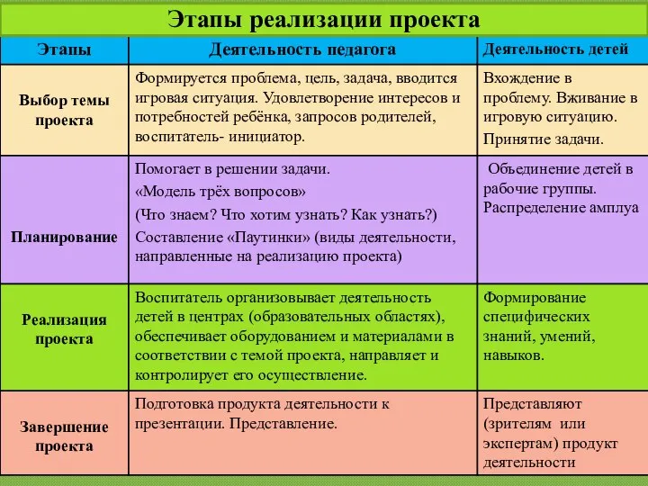 Этапы реализации проекта