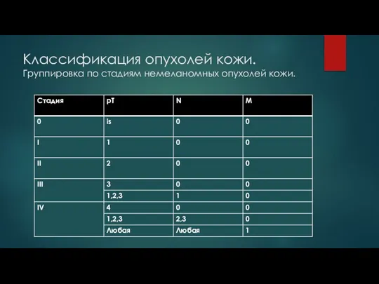 Классификация опухолей кожи. Группировка по стадиям немеланомных опухолей кожи.