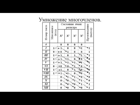 Умножение многочленов.