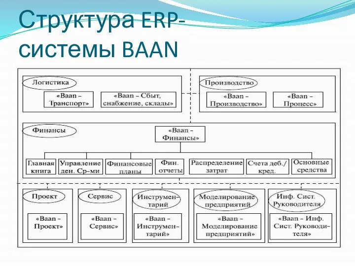 Структура ERP-системы BAAN