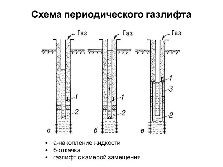 Схема периодического газлифта а-накопление жидкости б-откачка газлифт с камерой замещения