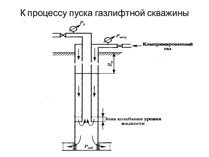 К процессу пуска газлифтной скважины