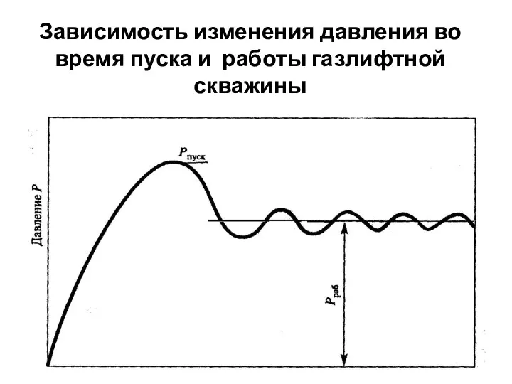 Зависимость изменения давления во время пуска и работы газлифтной скважины