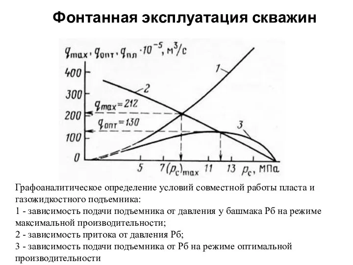 Фонтанная эксплуатация скважин Графоаналитическое определение условий совместной работы пласта и газожидкостного подъемника: