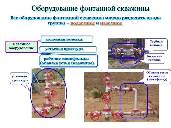 Оборудование фонтанной скважины Все оборудование фонтанной скважины можно разделить на две группы