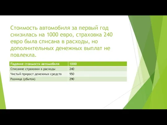 Стоимость автомобиля за первый год снизилась на 1000 евро, страховка 240 евро