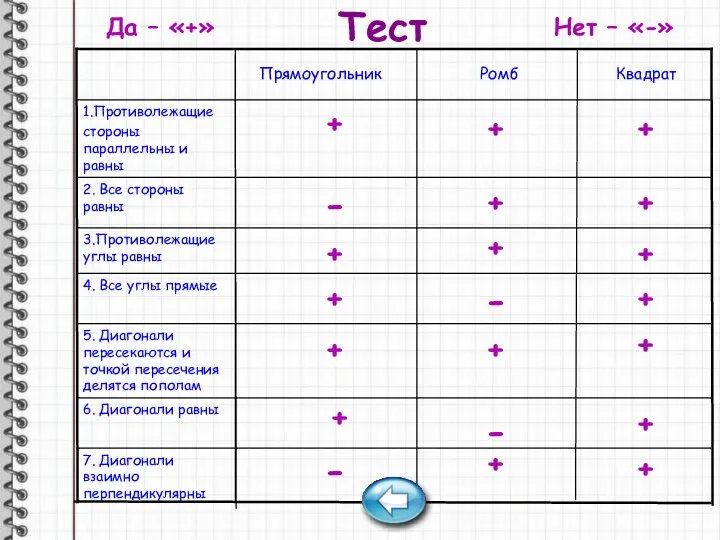 Тест + + - 2. Все стороны равны + + + 3.Противолежащие