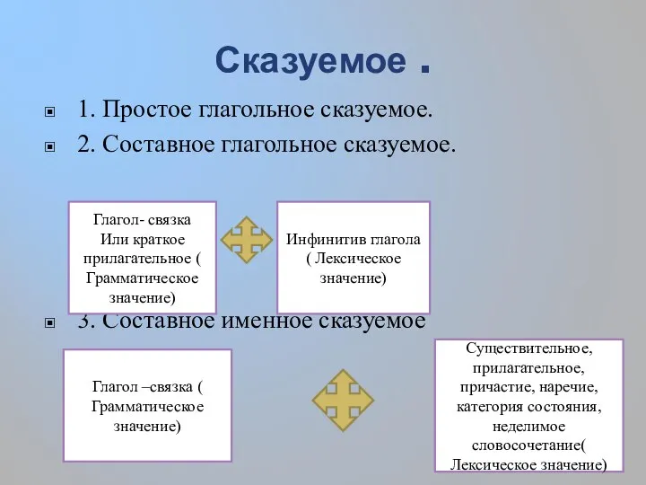 Сказуемое . 1. Простое глагольное сказуемое. 2. Составное глагольное сказуемое. 3. Составное