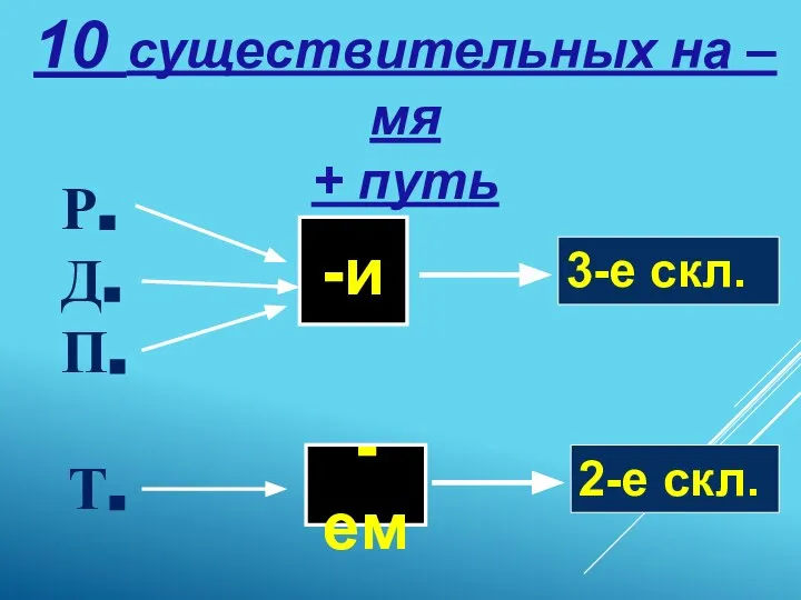 10 существительных на –мя + путь Р. Д.П. Т. -и -ем 3-е скл. 2-е скл.