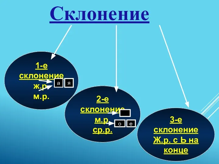 Склонение 1-е склонение ж.р. м.р. 2-е склонение м.р. ср.р. 3-е склонение Ж.р.