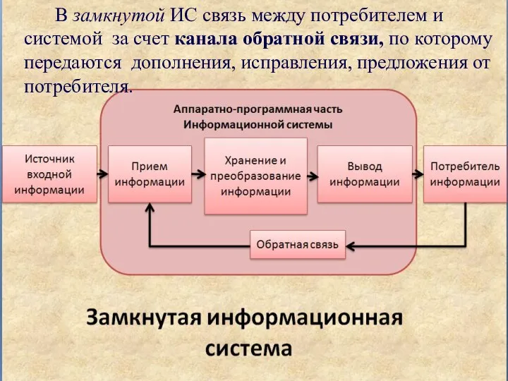 В замкнутой ИС связь между потребителем и системой за счет канала обратной