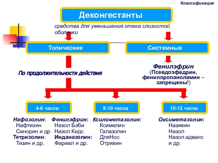 Деконгестанты Топические Системные Фенилэфрин (Псевдоэфедрин, фенилпропаноламин – запрещены!) По продолжительности действия 4-6