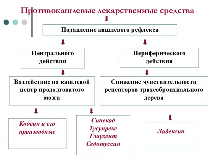 Противокашлевые лекарственные средства