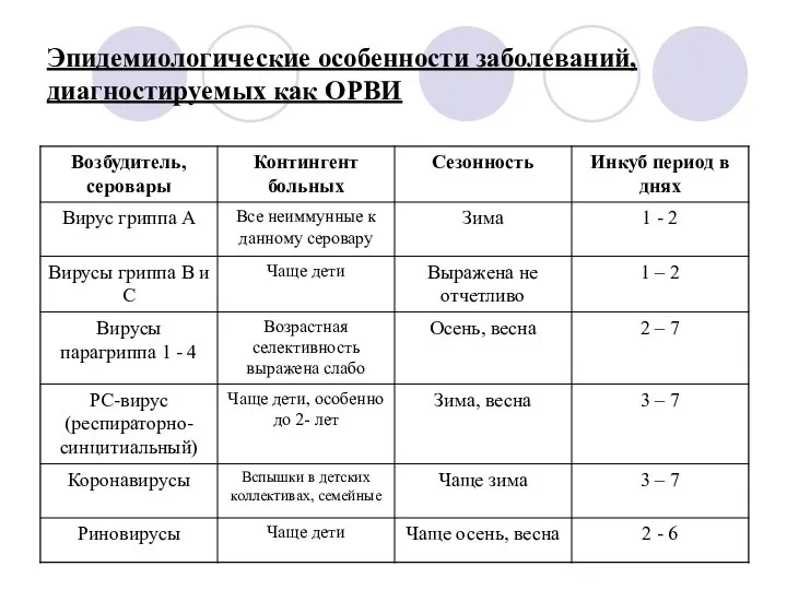 Эпидемиологические особенности заболеваний, диагностируемых как ОРВИ