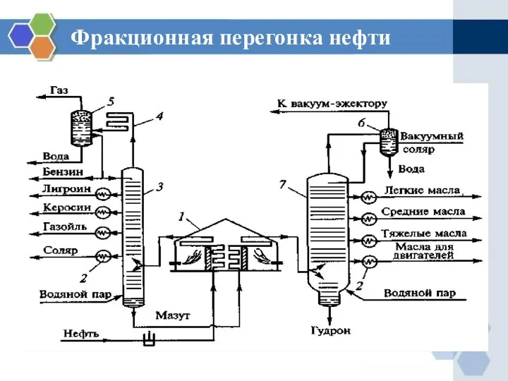 Фракционная перегонка нефти