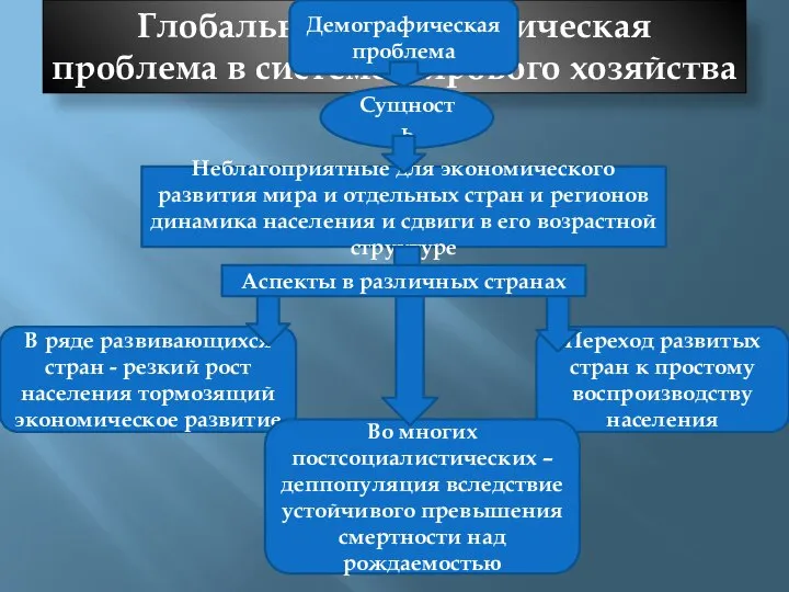 Глобальная демографическая проблема в системе мирового хозяйства Демографическая проблема Сущность Неблагоприятные для