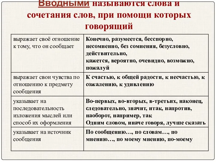 Вводными называются слова и сочетания слов, при помощи которых говорящий