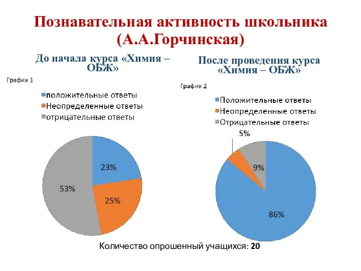 Познавательная активность школьника (А.А.Горчинская) До начала курса «Химия – ОБЖ» После проведения